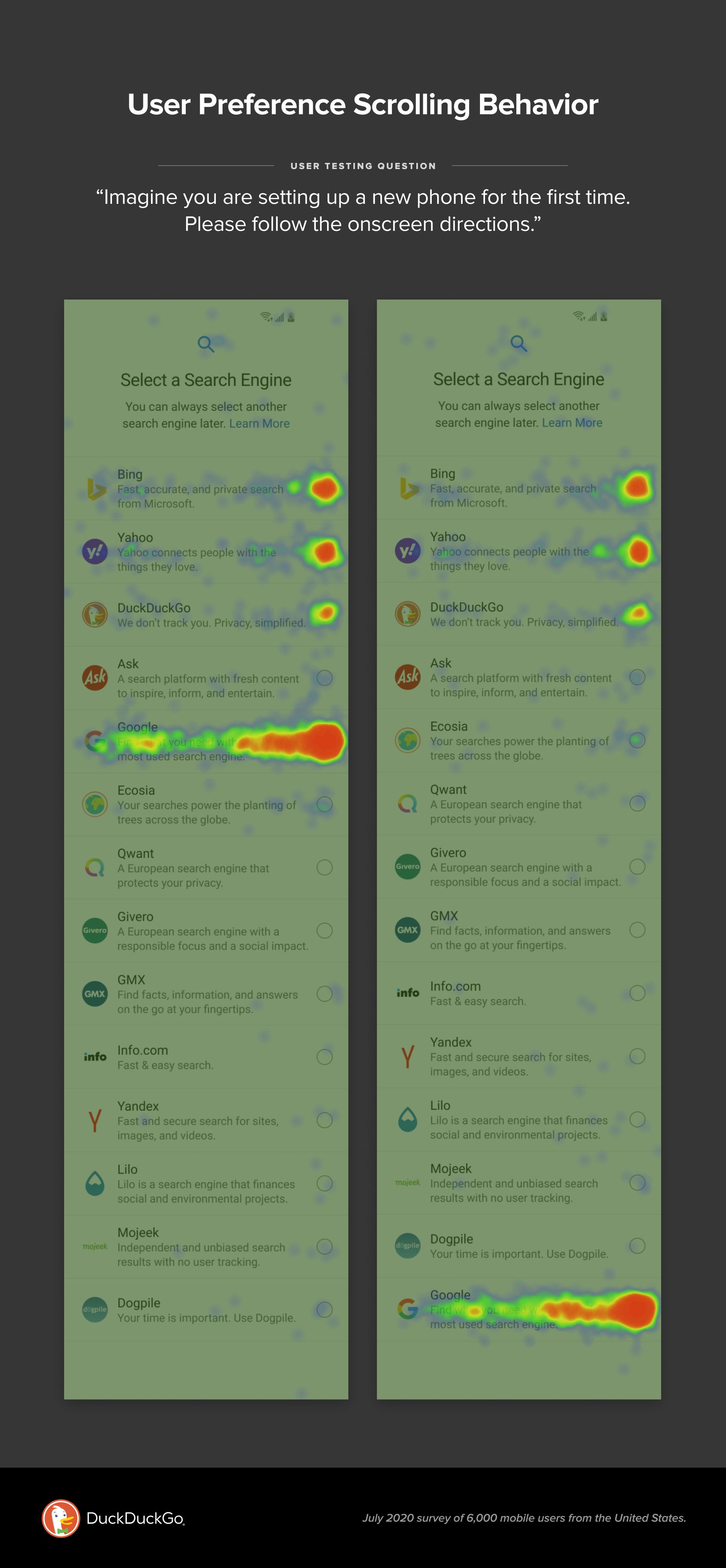 User testing heatmap of our proposed search preference menu, showing that people would scroll to the bottom.