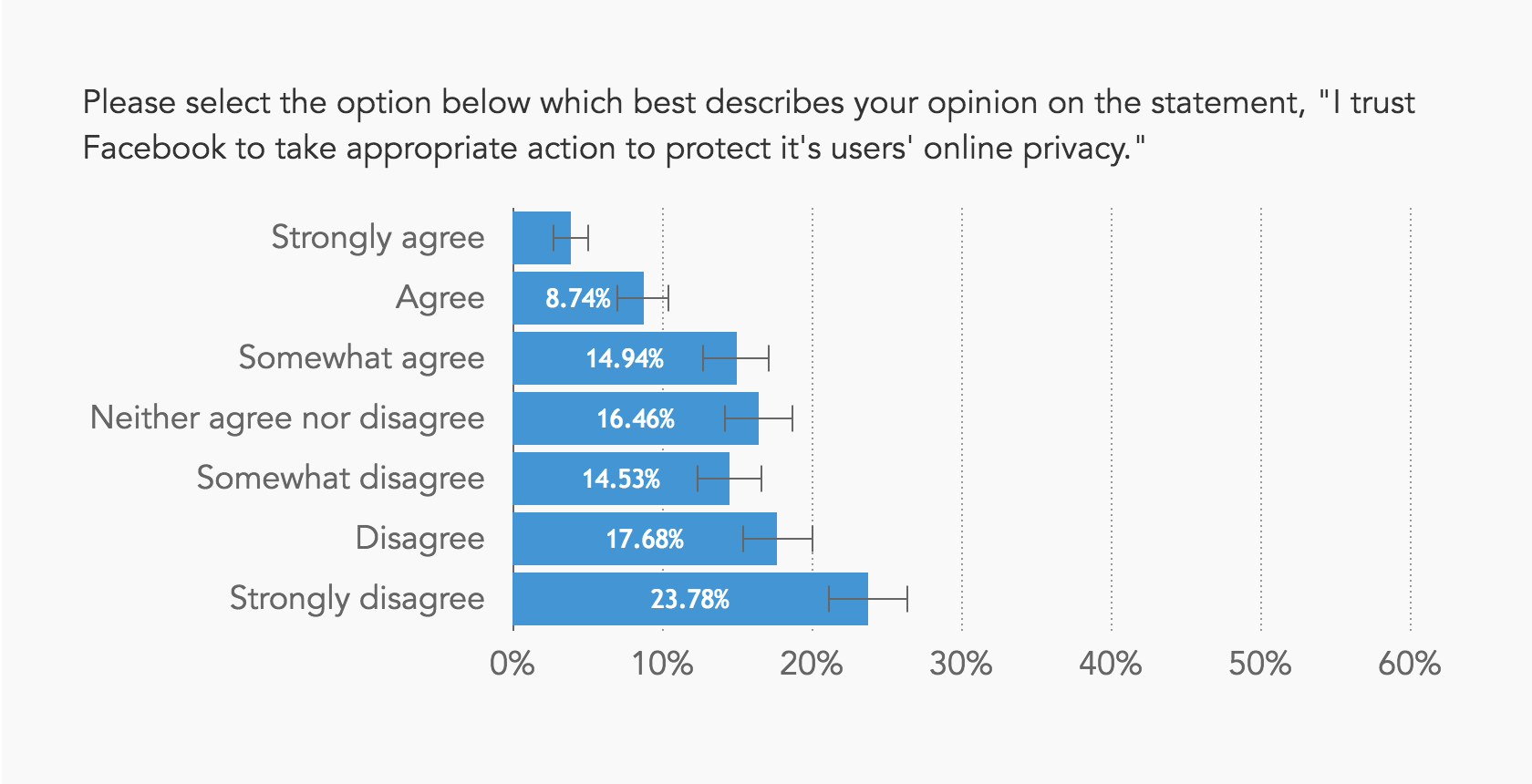 Chart showing most people do not trust Facebook