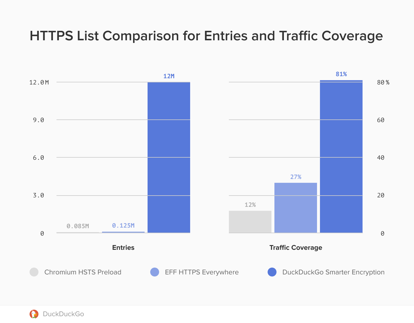 Chart showing a comparison of HTTPS list coverage.