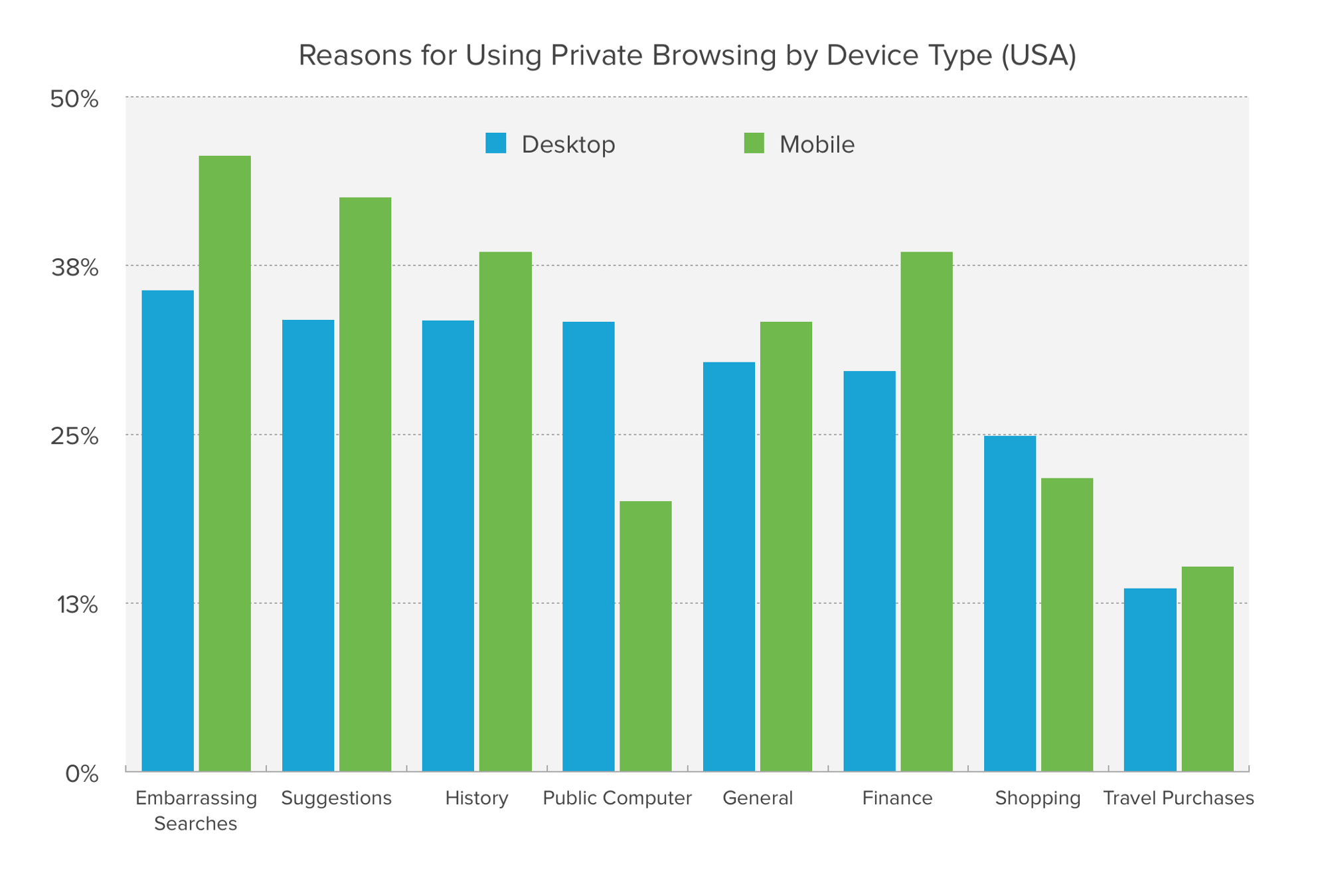 Chart showing most common reasons for using Private Browsing mode.